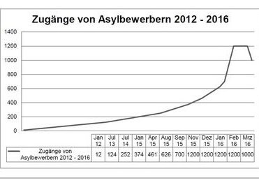Zugaenge von Asylbewerbern 2012-2016