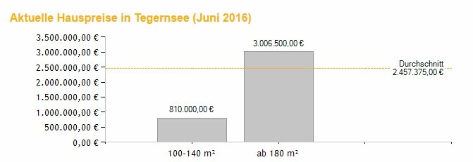 Aktuelle Hauspreise in Tegernsee_Stand Juni 2016