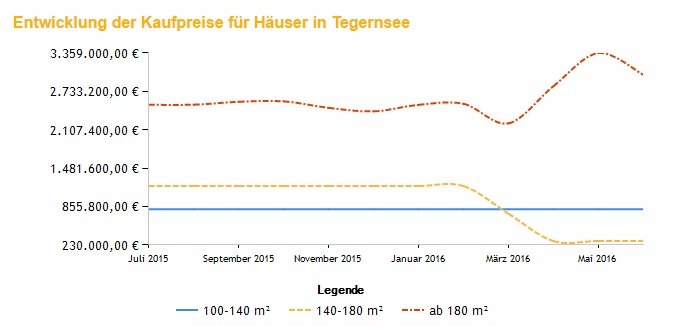 Entwicklung der Kaufpreise für Häuser in Tegernsee