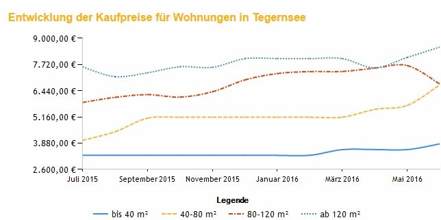 Entwicklung der Kaufpreise für Wohnungen in Tegernsee